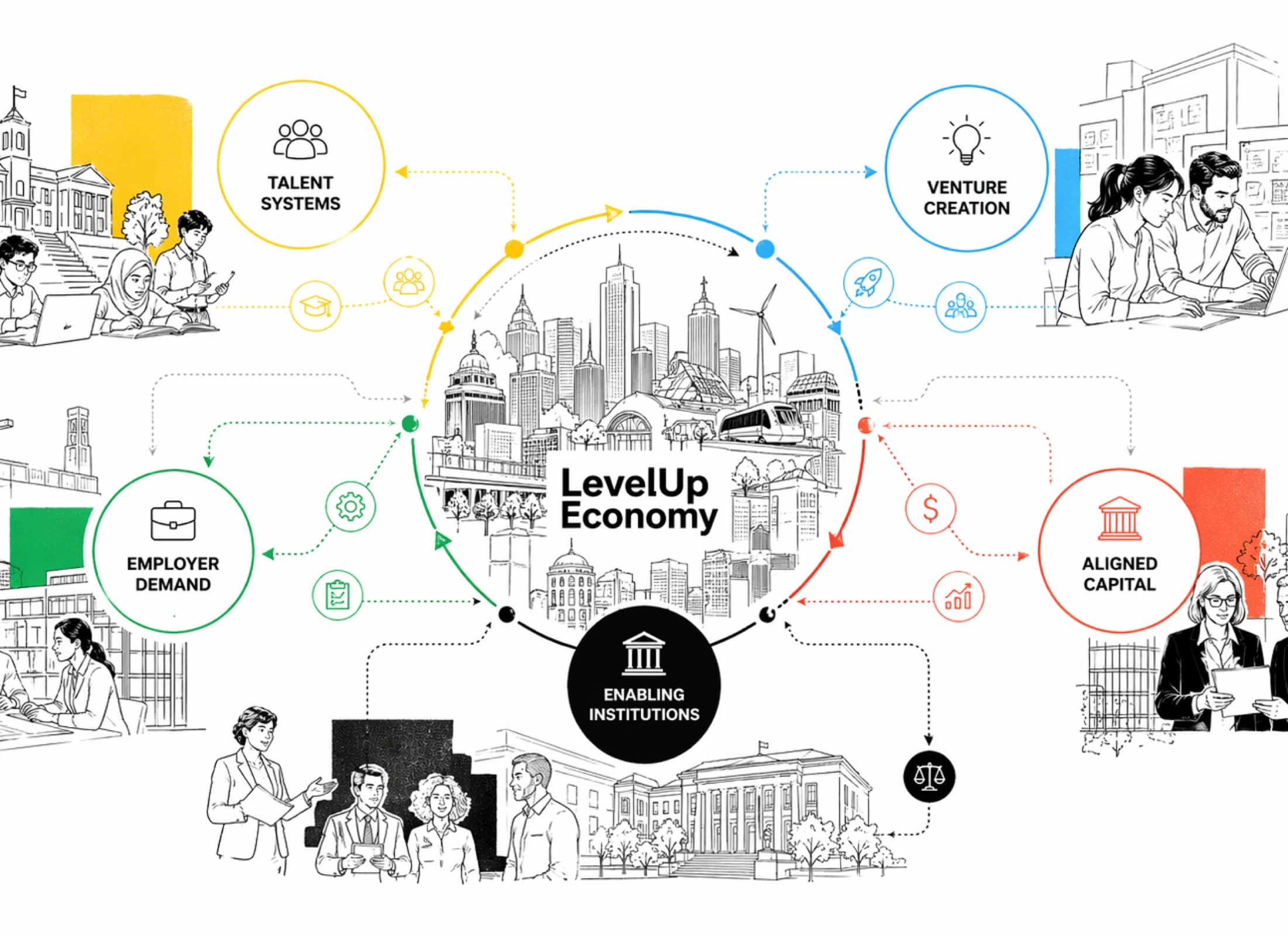 Editorial systems illustration showing LevelUp's five reinforcing pillars: talent, ventures, capital, institutions, and employer demand